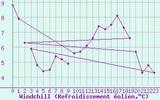 Courbe du refroidissement olien pour Avord (18)