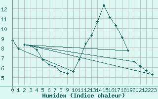 Courbe de l'humidex pour Biscarrosse (40)