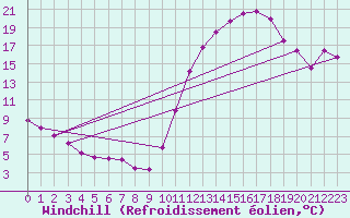 Courbe du refroidissement olien pour Angoulme - Brie Champniers (16)