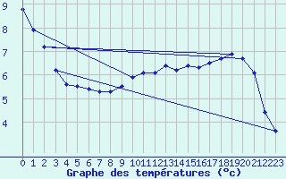 Courbe de tempratures pour Messstetten