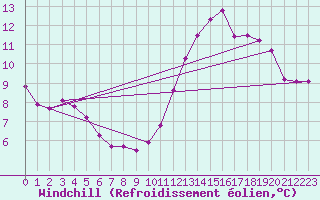 Courbe du refroidissement olien pour Nostang (56)