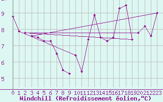 Courbe du refroidissement olien pour Crest (26)