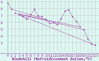 Courbe du refroidissement olien pour Avril (54)