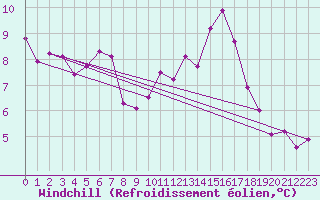 Courbe du refroidissement olien pour Romorantin (41)