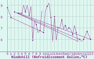 Courbe du refroidissement olien pour Guernesey (UK)