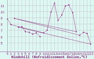 Courbe du refroidissement olien pour Bonnecombe - Les Salces (48)