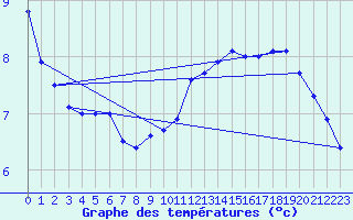 Courbe de tempratures pour Dunkerque (59)