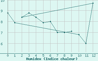 Courbe de l'humidex pour Carrasco