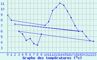 Courbe de tempratures pour Angers-Marc (49)