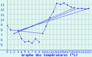 Courbe de tempratures pour Berson (33)
