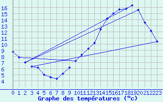 Courbe de tempratures pour Thomery (77)