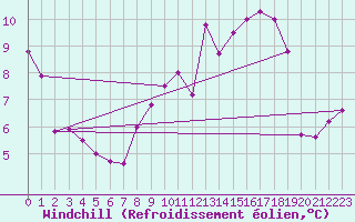 Courbe du refroidissement olien pour Napf (Sw)