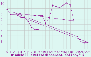 Courbe du refroidissement olien pour Guadalajara