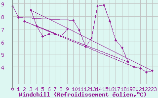 Courbe du refroidissement olien pour Kapfenberg-Flugfeld