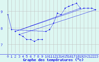 Courbe de tempratures pour Crest (26)