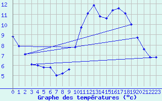 Courbe de tempratures pour Aigrefeuille d