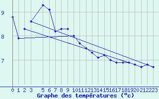 Courbe de tempratures pour Sletnes Fyr