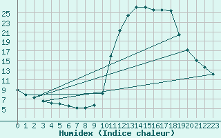 Courbe de l'humidex pour Chamonix-Mont-Blanc (74)