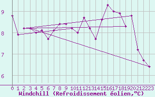 Courbe du refroidissement olien pour Chargey-les-Gray (70)