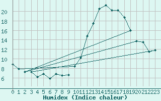 Courbe de l'humidex pour Verges (Esp)