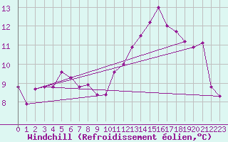 Courbe du refroidissement olien pour Gand (Be)