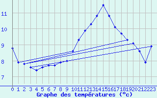 Courbe de tempratures pour Almenches (61)