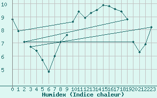 Courbe de l'humidex pour Waldmunchen