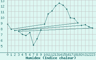 Courbe de l'humidex pour Kleiner Feldberg / Taunus