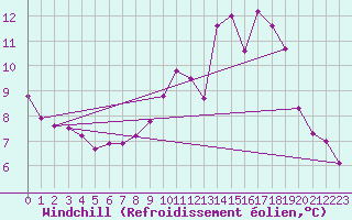 Courbe du refroidissement olien pour Doissat (24)