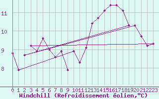 Courbe du refroidissement olien pour Bures-sur-Yvette (91)