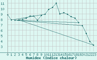 Courbe de l'humidex pour Boizenburg