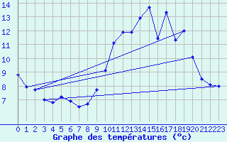 Courbe de tempratures pour La Selve (02)