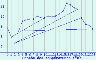 Courbe de tempratures pour Bellengreville (14)