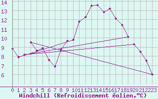 Courbe du refroidissement olien pour Luxeuil (70)