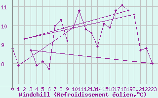 Courbe du refroidissement olien pour Fossmark