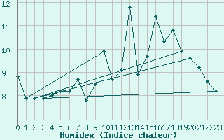 Courbe de l'humidex pour Cairngorm