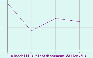 Courbe du refroidissement olien pour Tomtabacken