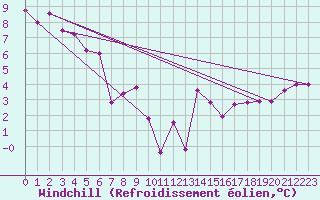 Courbe du refroidissement olien pour Fokstua Ii