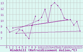 Courbe du refroidissement olien pour Glasgow (UK)