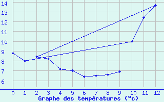 Courbe de tempratures pour Grimentz (Sw)