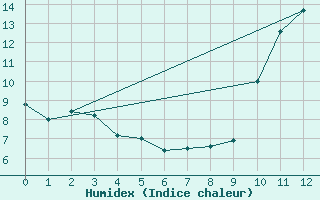 Courbe de l'humidex pour Grimentz (Sw)