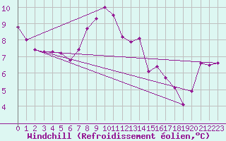 Courbe du refroidissement olien pour Aigle (Sw)