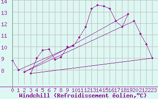 Courbe du refroidissement olien pour Thomastown