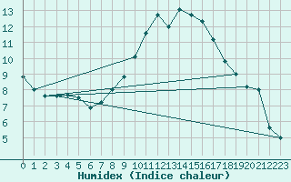 Courbe de l'humidex pour Lingen