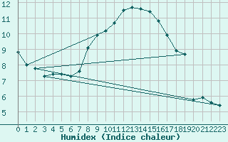 Courbe de l'humidex pour Kuemmersruck