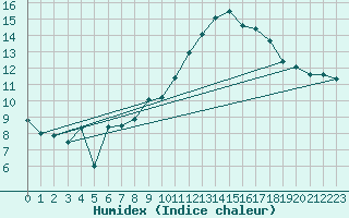 Courbe de l'humidex pour Crest (26)