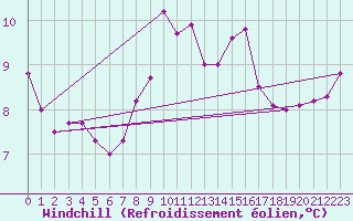 Courbe du refroidissement olien pour Hupsel Aws