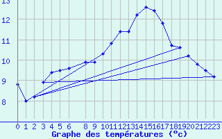 Courbe de tempratures pour Sint Katelijne-waver (Be)