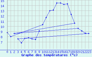 Courbe de tempratures pour Vannes-Sn (56)