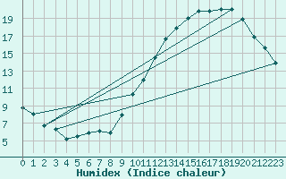 Courbe de l'humidex pour Le Mans (72)